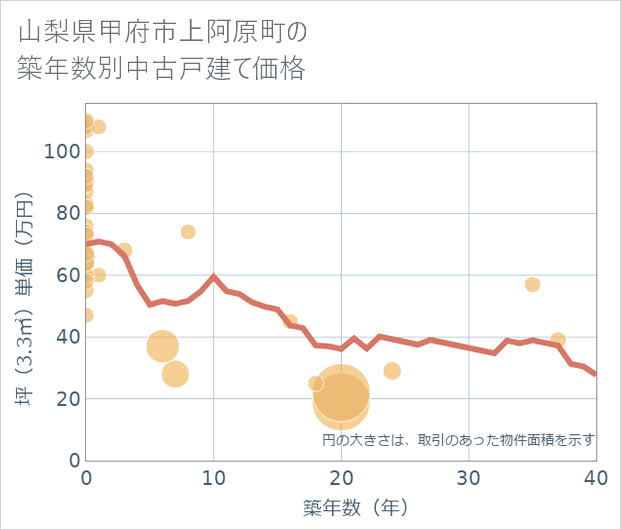 山梨県甲府市上阿原町の築年数別の中古戸建て坪単価