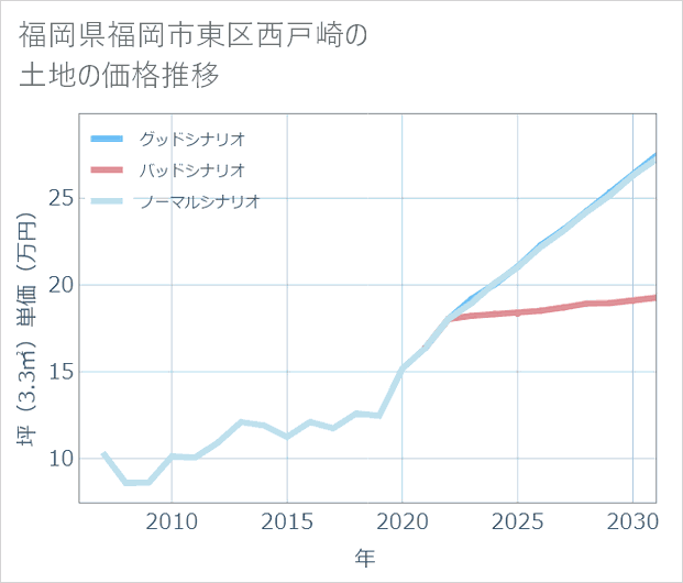 福岡県福岡市東区西戸崎の土地価格推移