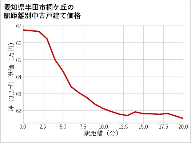 愛知県半田市桐ケ丘の徒歩距離別の中古戸建て坪単価