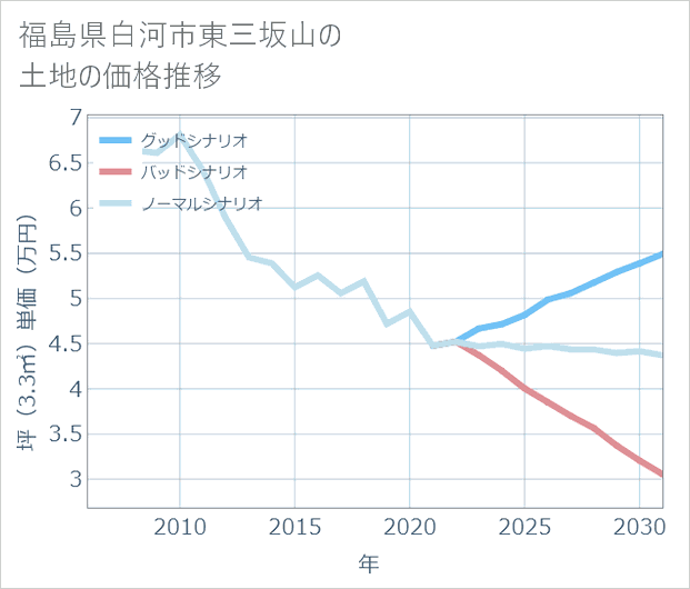 福島県白河市東三坂山の土地価格推移