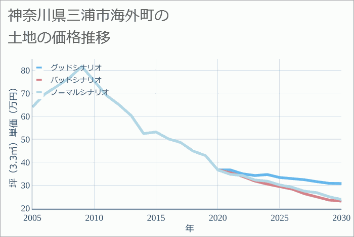 神奈川県三浦市海外町の土地価格推移