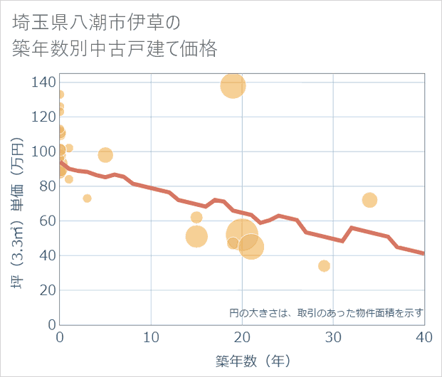埼玉県八潮市伊草の築年数別の中古戸建て坪単価