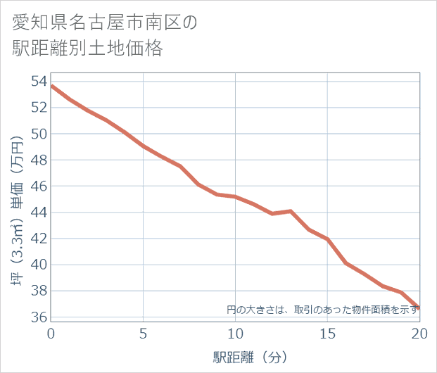 愛知県名古屋市南区の徒歩距離別の土地坪単価