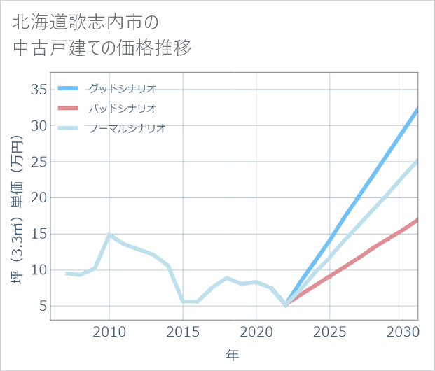 北海道歌志内市の中古戸建て価格推移
