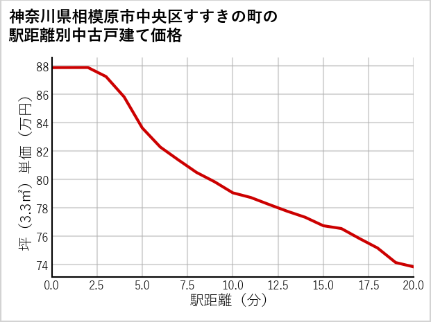 神奈川県相模原市中央区すすきの町の徒歩距離別の中古戸建て坪単価