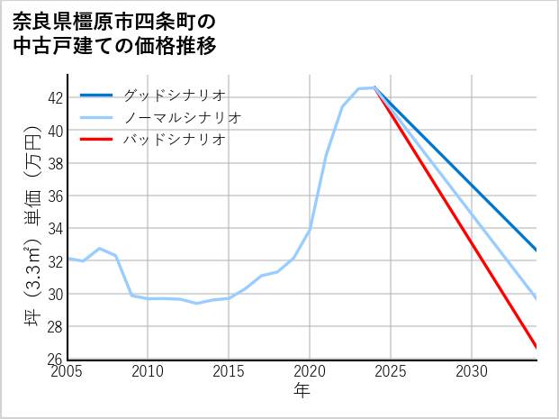 奈良県橿原市四条町の中古戸建て価格推移