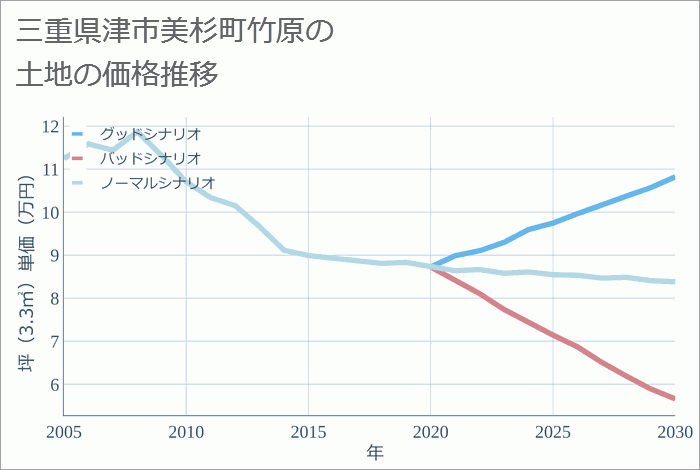 三重県津市美杉町竹原の土地価格推移