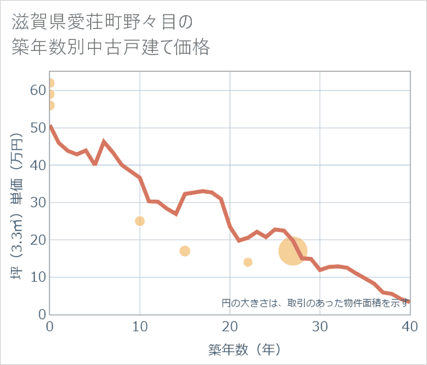 滋賀県愛荘町野々目の築年数別の中古戸建て坪単価