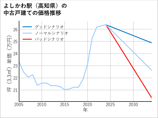 よしかわ駅（高知県）の中古戸建て価格推移