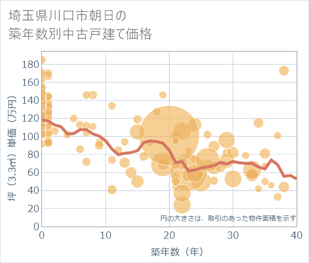 埼玉県川口市朝日の築年数別の中古戸建て坪単価