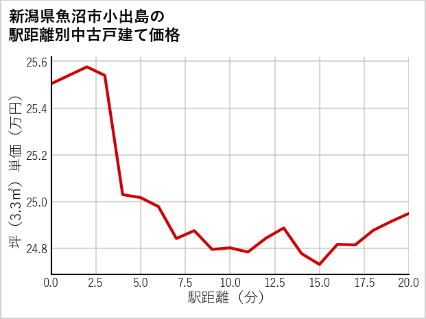 新潟県魚沼市小出島の徒歩距離別の中古戸建て坪単価