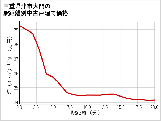 三重県津市大門の徒歩距離別の中古戸建て坪単価