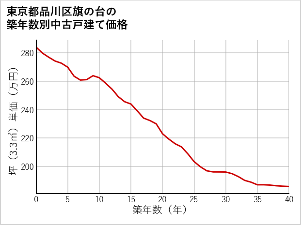 東京都品川区旗の台の築年数別の中古戸建て坪単価