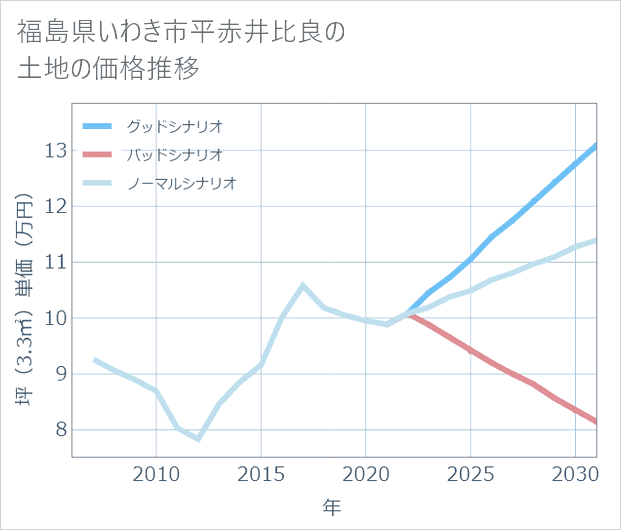 福島県いわき市平赤井比良の土地価格推移