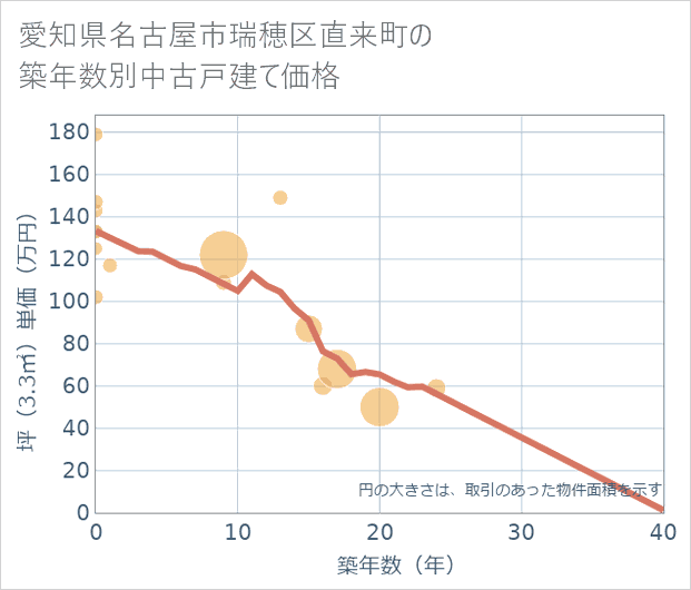 愛知県名古屋市瑞穂区直来町の築年数別の中古戸建て坪単価