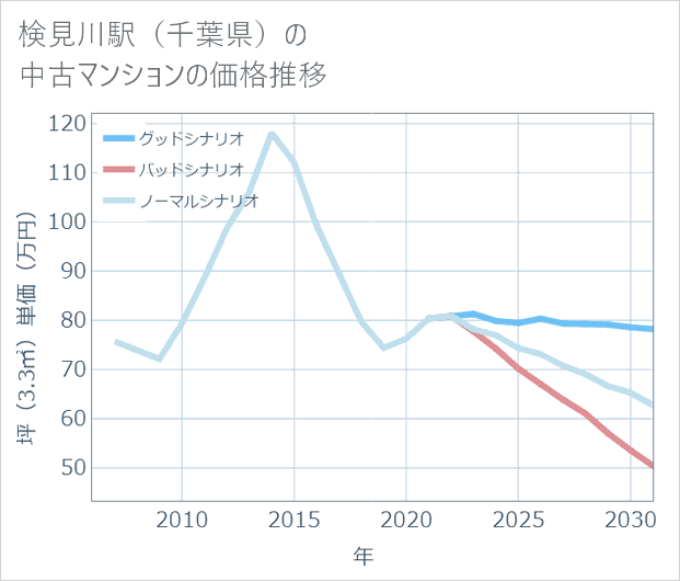 検見川駅(千葉県)の中古マンション価格推移