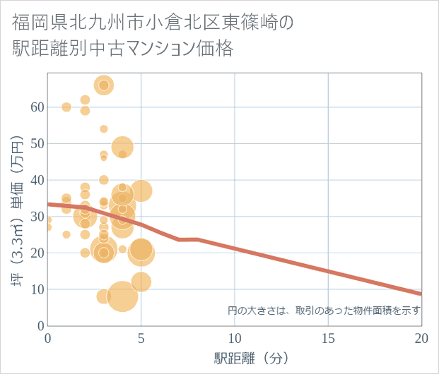 福岡県北九州市小倉北区東篠崎の徒歩距離別の中古マンション坪単価