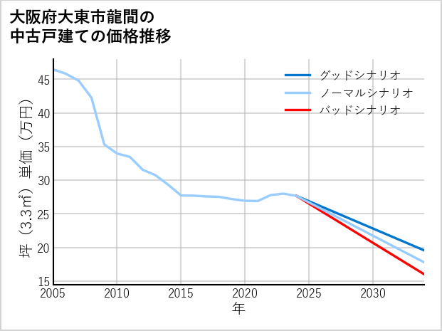 大阪府大東市龍間の中古戸建て価格推移