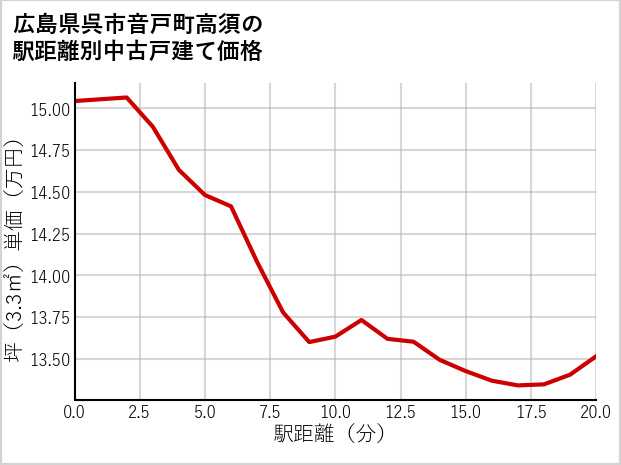 広島県呉市音戸町高須の徒歩距離別の中古戸建て坪単価