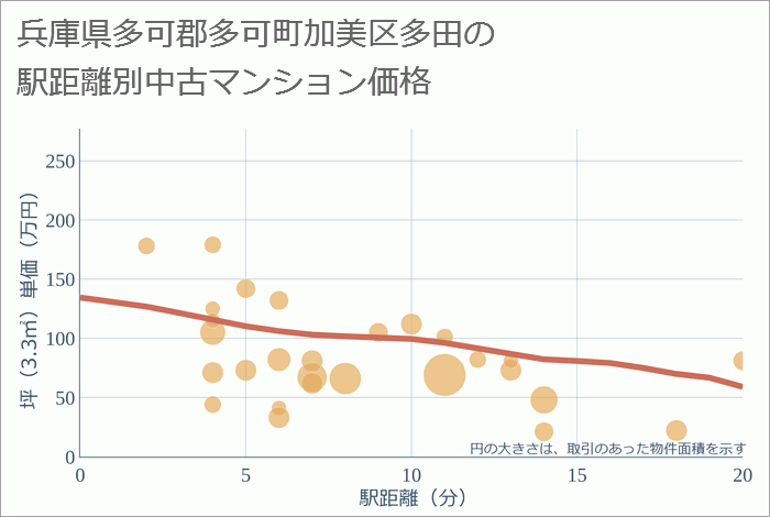 兵庫県多可郡多可町加美区多田の徒歩距離別の中古マンション坪単価