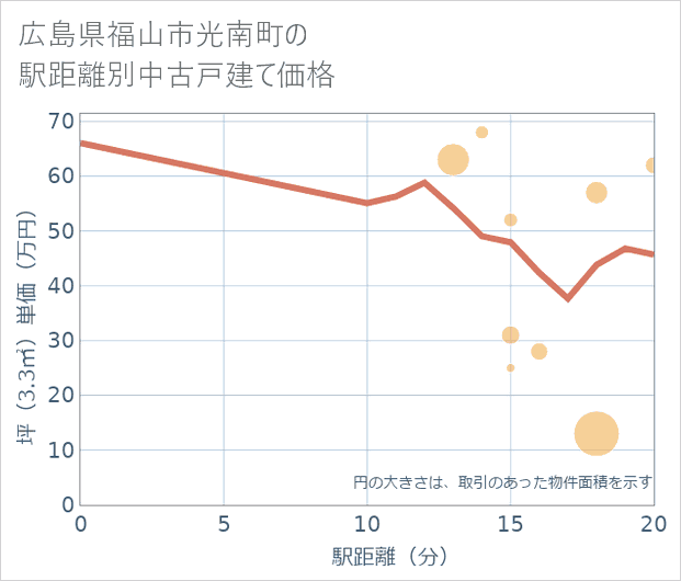 広島県福山市光南町の徒歩距離別の中古戸建て坪単価