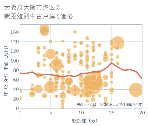 大阪府大阪市港区の徒歩距離別の中古戸建て坪単価