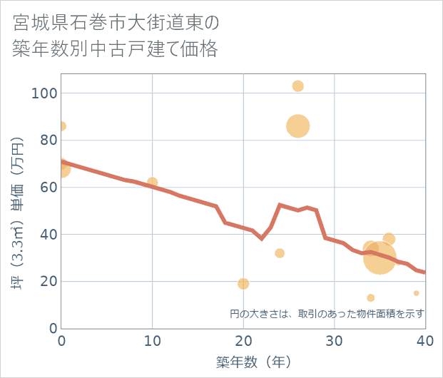宮城県石巻市大街道東の築年数別の中古戸建て坪単価