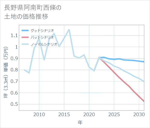 長野県阿南町西條の土地価格推移