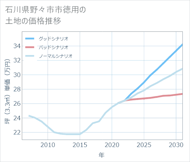 石川県野々市市徳用の土地価格推移