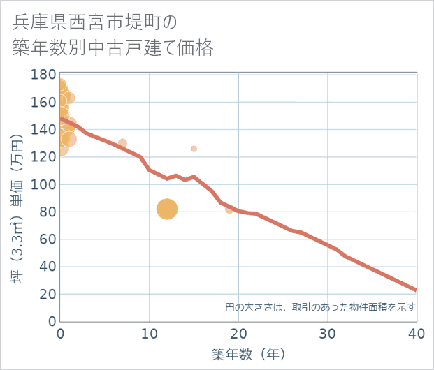 兵庫県西宮市堤町の築年数別の中古戸建て坪単価