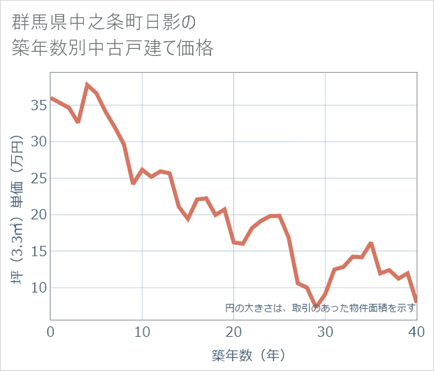 群馬県中之条町日影の築年数別の中古戸建て坪単価