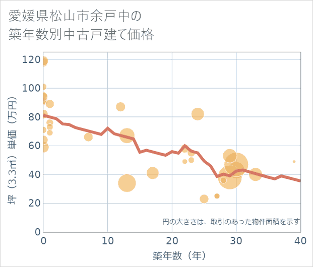 愛媛県松山市余戸中の築年数別の中古戸建て坪単価