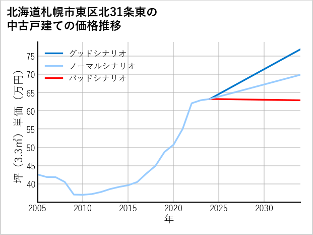 北海道札幌市東区北31条東の中古戸建て価格推移