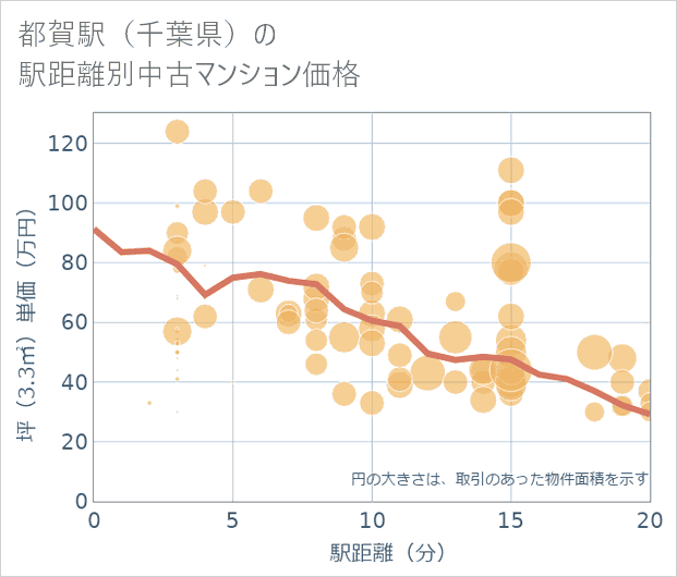 都賀駅(千葉県)の徒歩距離別の中古マンション坪単価