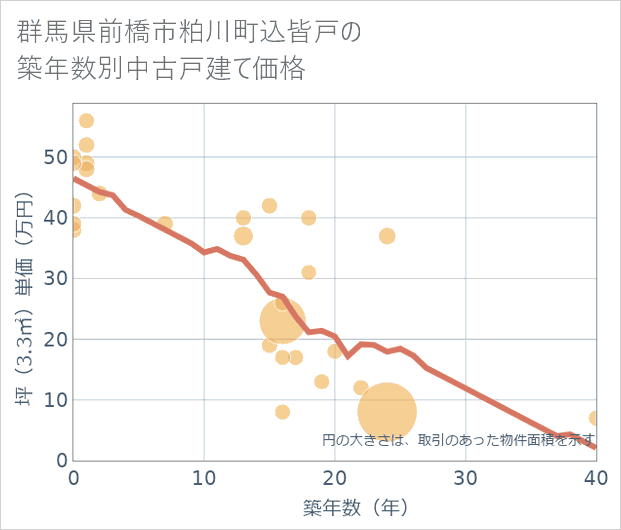 群馬県前橋市粕川町込皆戸の築年数別の中古戸建て坪単価