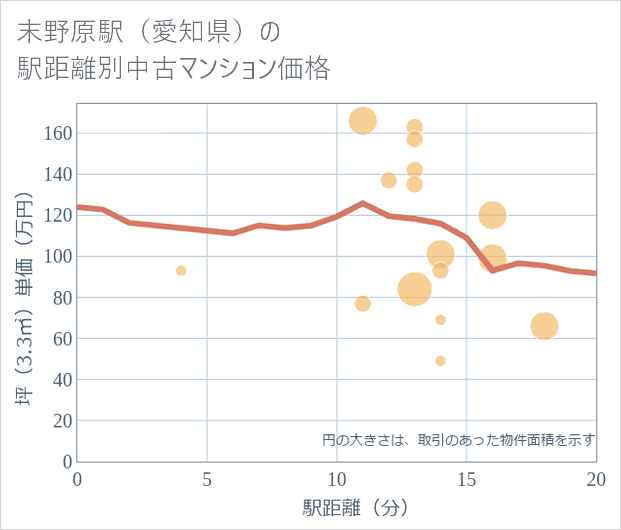 末野原駅(愛知県)の徒歩距離別の中古マンション坪単価