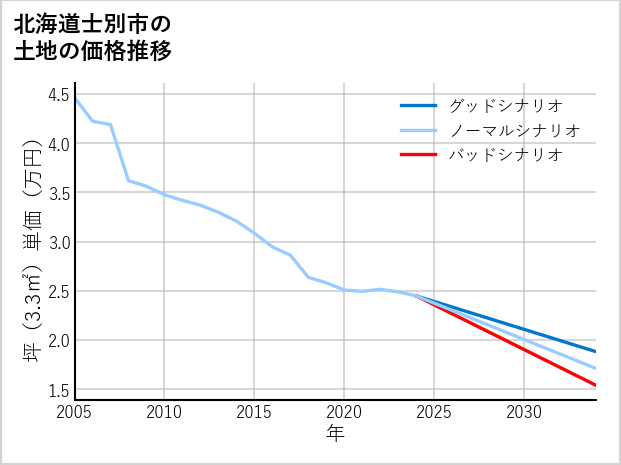 北海道士別市の土地価格推移