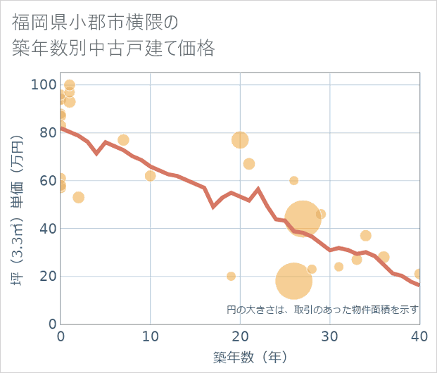 福岡県小郡市横隈の築年数別の中古戸建て坪単価