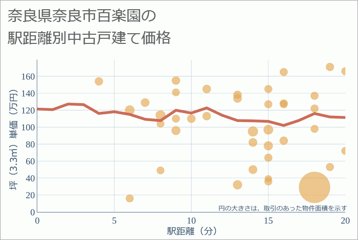 奈良県奈良市百楽園の徒歩距離別の中古戸建て坪単価