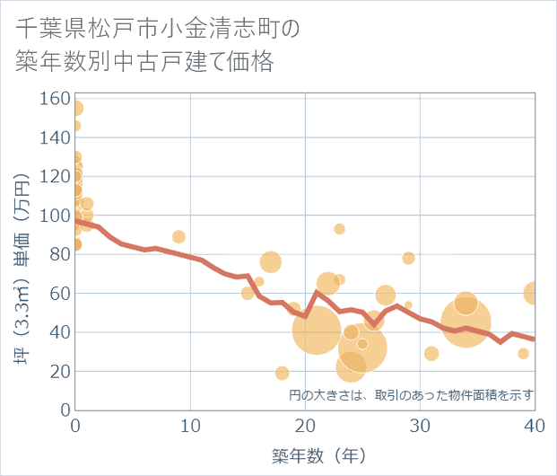 千葉県松戸市小金清志町の築年数別の中古戸建て坪単価