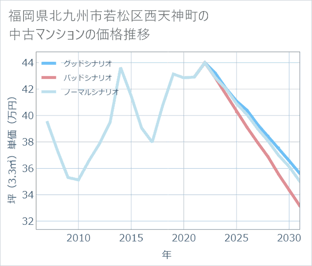 福岡県北九州市若松区西天神町の中古マンション価格推移