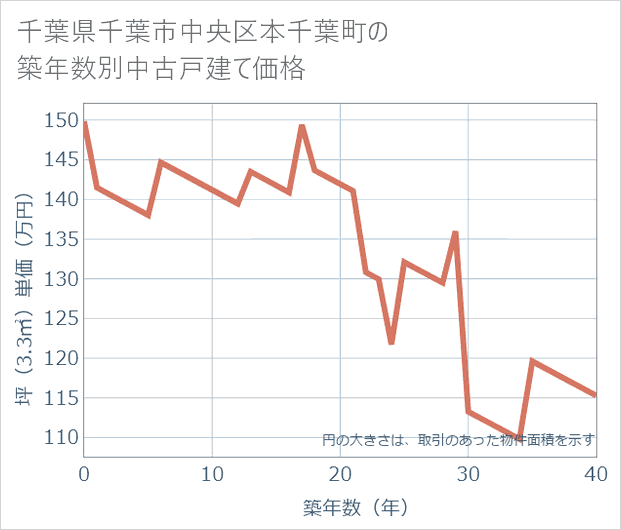 千葉県千葉市中央区本千葉町の築年数別の中古戸建て坪単価