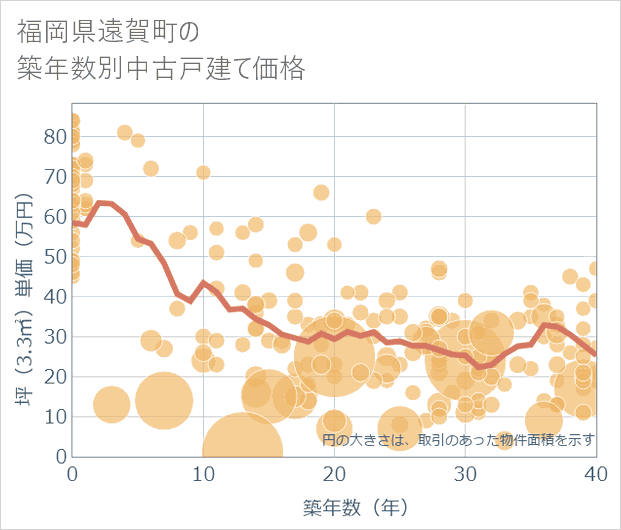 福岡県遠賀町の築年数別の中古戸建て坪単価
