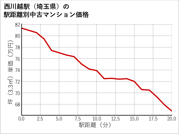 西川越駅（埼玉県）の徒歩距離別の中古マンション坪単価