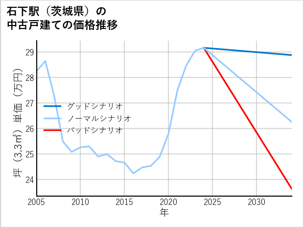 石下駅（茨城県）の中古戸建て価格推移