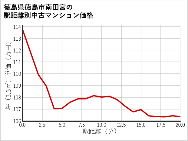徳島県徳島市南田宮の徒歩距離別の中古マンション坪単価