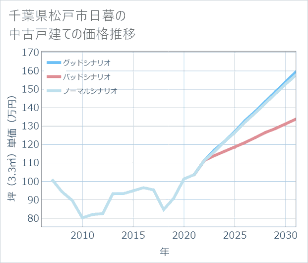 千葉県松戸市日暮の中古戸建て価格推移