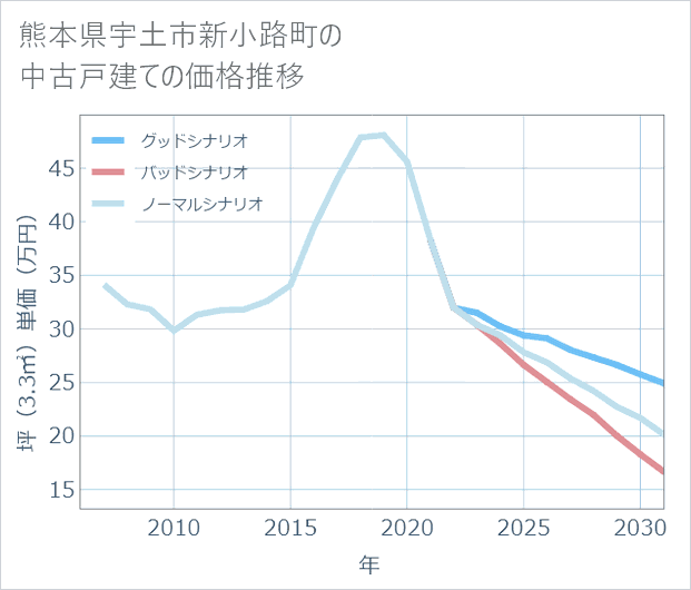 熊本県宇土市新小路町の中古戸建て価格推移