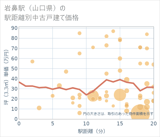 岩鼻駅(山口県)の徒歩距離別の中古戸建て坪単価