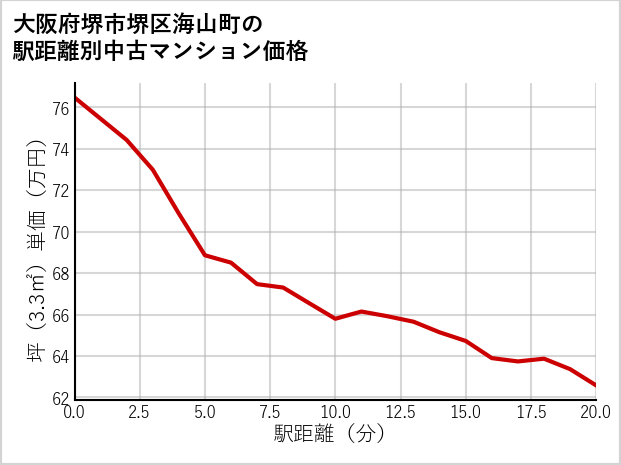 大阪府堺市堺区海山町の徒歩距離別の中古マンション坪単価